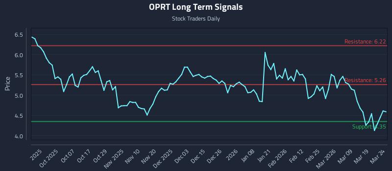 OPRT Long Term Analysis for March 25 2026