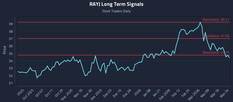 RAYJ Long Term Analysis for March 25 2026