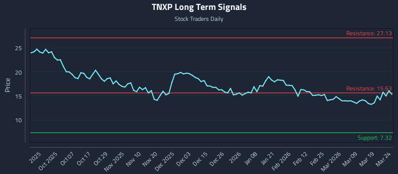 TNXP Long Term Analysis for March 25 2026