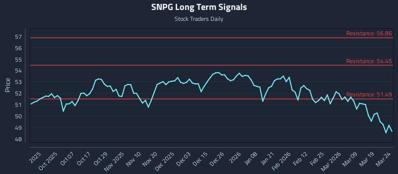 SNPG Long Term Analysis for March 25 2026 SNPG Long Term Analysis for March 25 2026