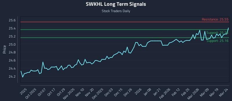 SWKHL Long Term Analysis for March 25 2026 SWKHL Long Term Analysis for March 25 2026