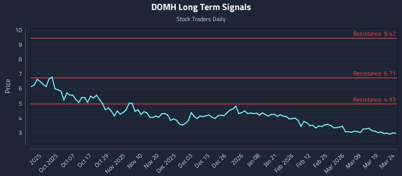 DOMH Long Term Analysis for March 25 2026 DOMH Long Term Analysis for March 25 2026