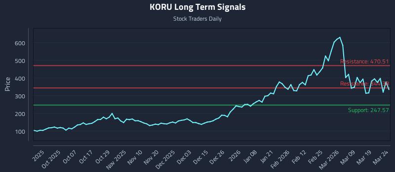 KORU Long Term Analysis for March 25 2026