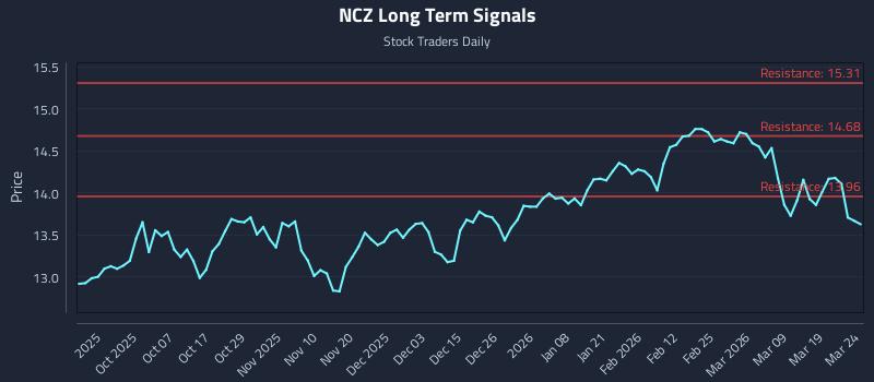 NCZ Long Term Analysis for March 25 2026