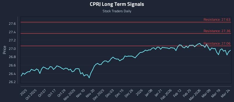 CPRJ Long Term Analysis for March 25 2026