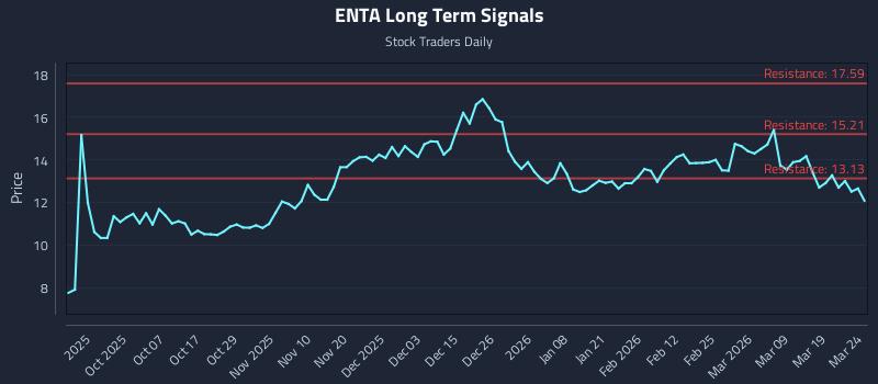 ENTA Long Term Analysis for March 25 2026