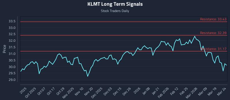 KLMT Long Term Analysis for March 25 2026 KLMT Long Term Analysis for March 25 2026