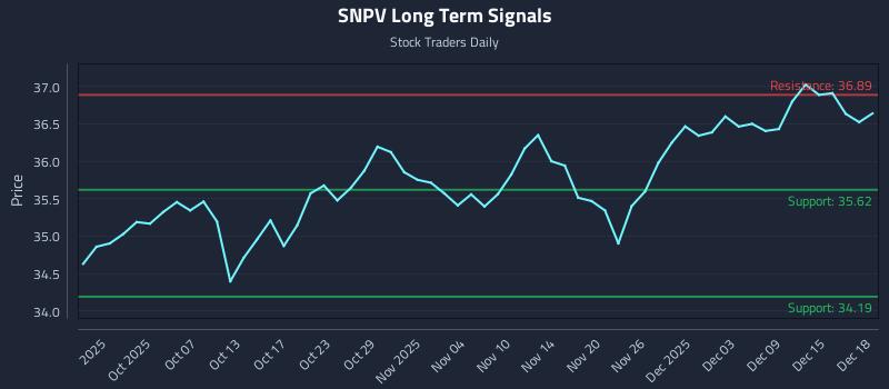 SNPV Long Term Analysis for March 25 2026