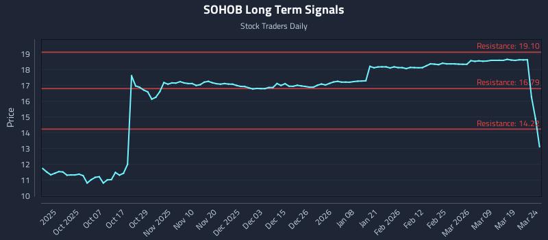 SOHOB Long Term Analysis for March 25 2026 SOHOB Long Term Analysis for March 25 2026