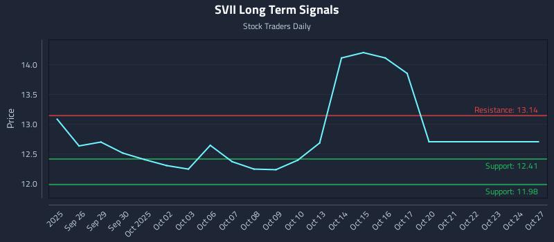 SVII Long Term Analysis for March 25 2026 SVII Long Term Analysis for March 25 2026