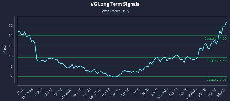 VG Long Term Analysis for March 25 2026 VG Long Term Analysis for March 25 2026