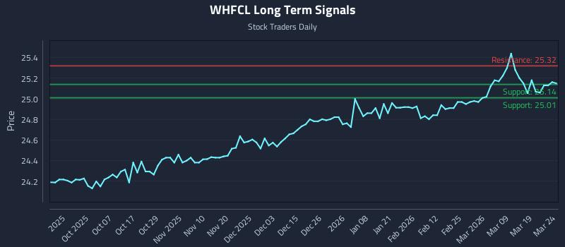 WHFCL Long Term Analysis for March 25 2026