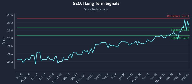 GECCI Long Term Analysis for March 25 2026