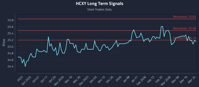 HCXY Long Term Analysis for March 25 2026