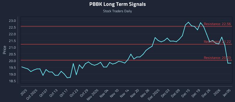 PBBK Long Term Analysis for March 25 2026