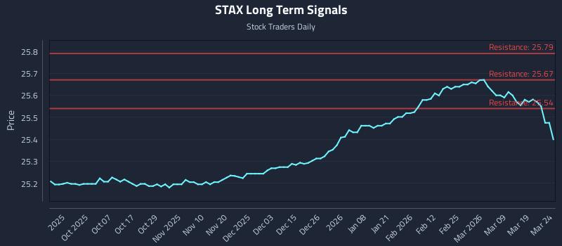 STAX Long Term Analysis for March 25 2026