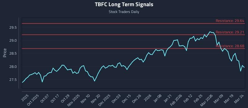 TBFC Long Term Analysis for March 25 2026 TBFC Long Term Analysis for March 25 2026