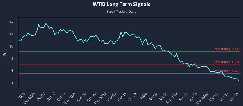 WTID Long Term Analysis for March 25 2026
