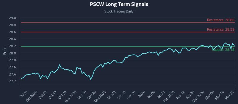 PSCW Long Term Analysis for March 25 2026