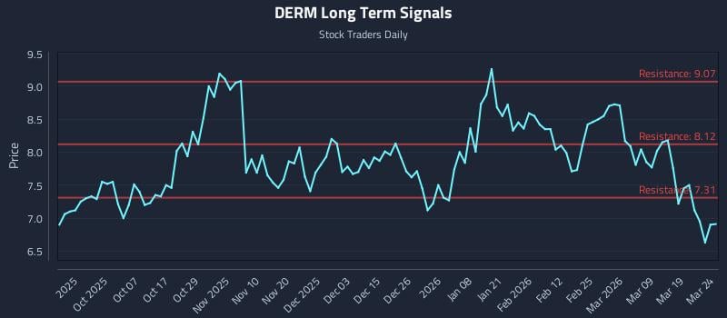 DERM Long Term Analysis for March 25 2026