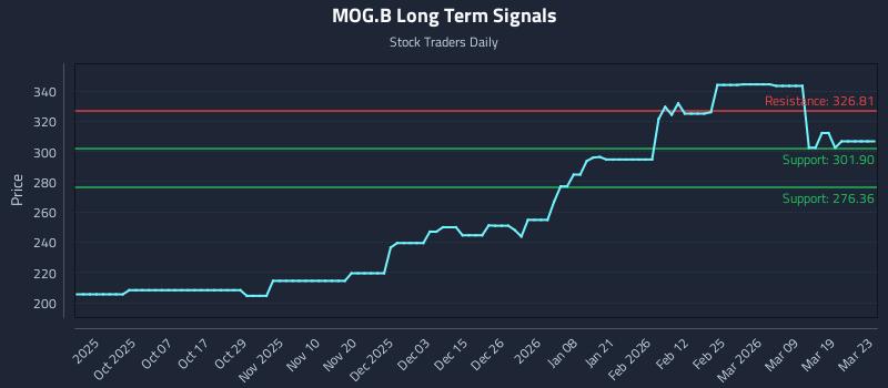 MOG.B Long Term Analysis for March 25 2026