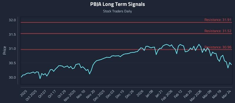 PBJA Long Term Analysis for March 25 2026 PBJA Long Term Analysis for March 25 2026