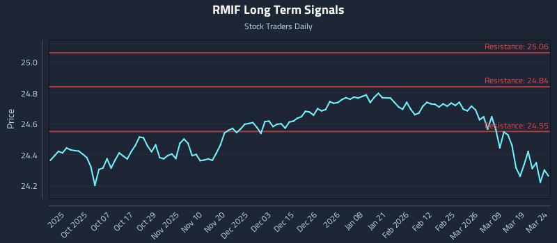 RMIF Long Term Analysis for March 25 2026 RMIF Long Term Analysis for March 25 2026