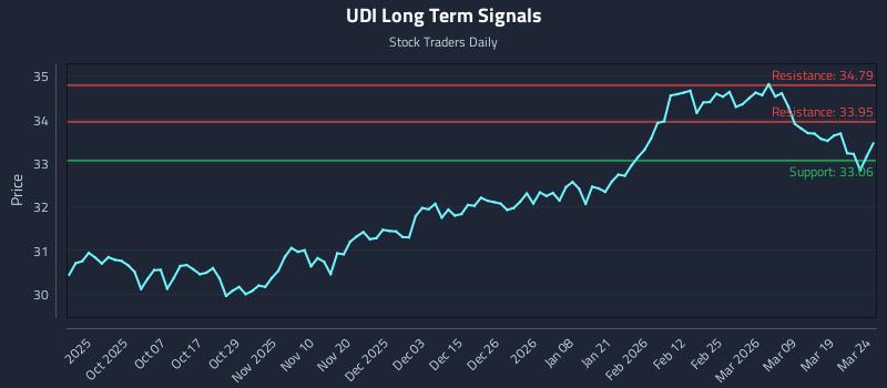 UDI Long Term Analysis for March 25 2026 UDI Long Term Analysis for March 25 2026