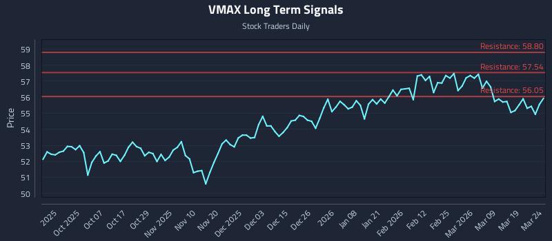 VMAX Long Term Analysis for March 25 2026