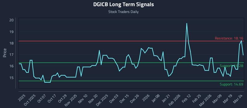 DGICB Long Term Analysis for March 25 2026 DGICB Long Term Analysis for March 25 2026