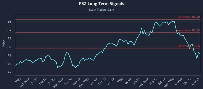 FSZ Long Term Analysis for March 25 2026