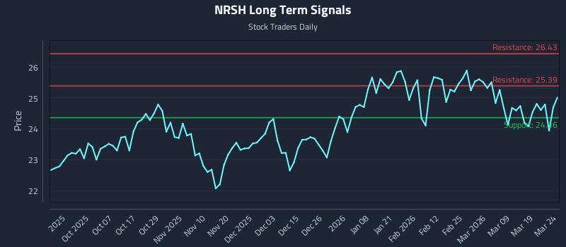 NRSH Long Term Analysis for March 25 2026