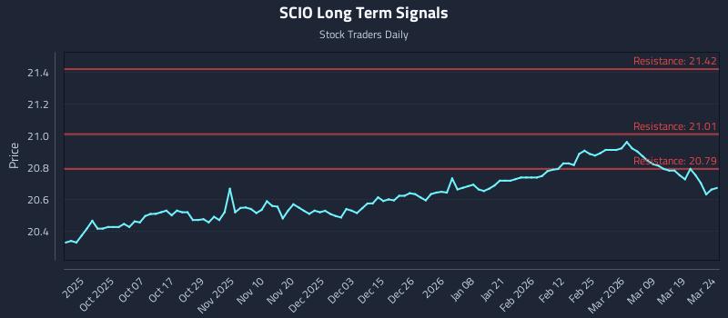 SCIO Long Term Analysis for March 25 2026