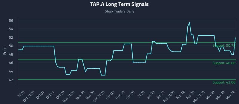 TAP.A Long Term Analysis for March 25 2026 TAP.A Long Term Analysis for March 25 2026