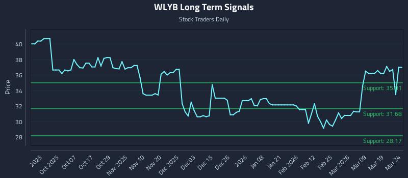 WLYB Long Term Analysis for March 25 2026