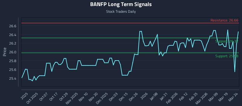 BANFP Long Term Analysis for March 25 2026 BANFP Long Term Analysis for March 25 2026