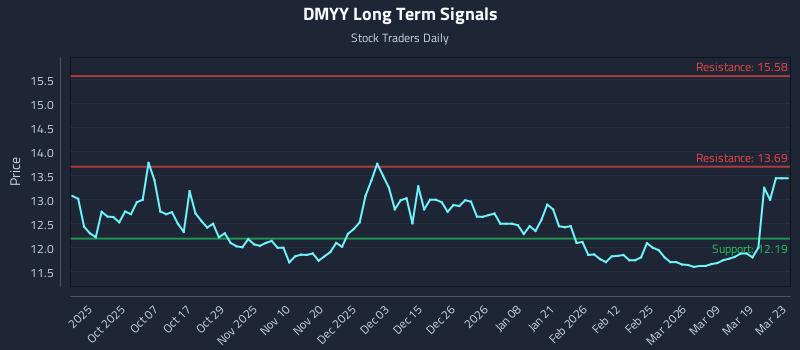 DMYY Long Term Analysis for March 25 2026