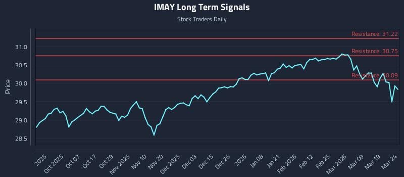IMAY Long Term Analysis for March 25 2026