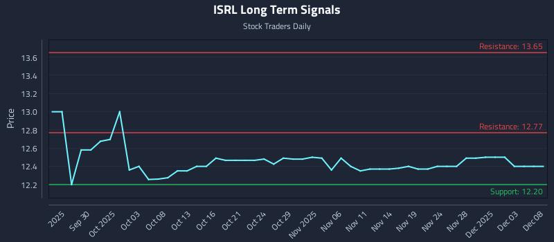 ISRL Long Term Analysis for March 25 2026 ISRL Long Term Analysis for March 25 2026
