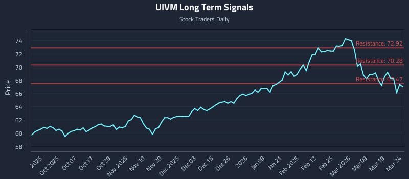 UIVM Long Term Analysis for March 25 2026 UIVM Long Term Analysis for March 25 2026