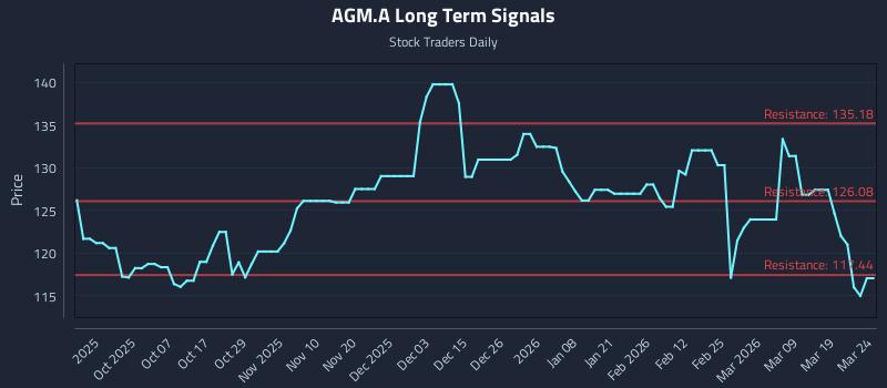 AGM.A Long Term Analysis for March 25 2026 AGM.A Long Term Analysis for March 25 2026