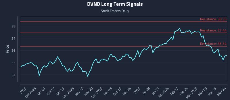 DVND Long Term Analysis for March 25 2026 DVND Long Term Analysis for March 25 2026
