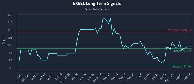 EXEEL Long Term Analysis for March 25 2026