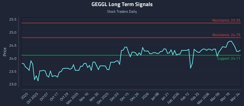 GEGGL Long Term Analysis for March 25 2026