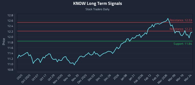 KNOW Long Term Analysis for March 25 2026
