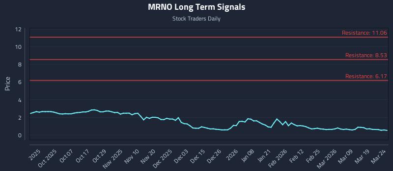 MRNO Long Term Analysis for March 25 2026