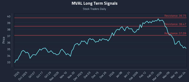 MVAL Long Term Analysis for March 25 2026 MVAL Long Term Analysis for March 25 2026