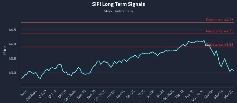 SIFI Long Term Analysis for March 25 2026