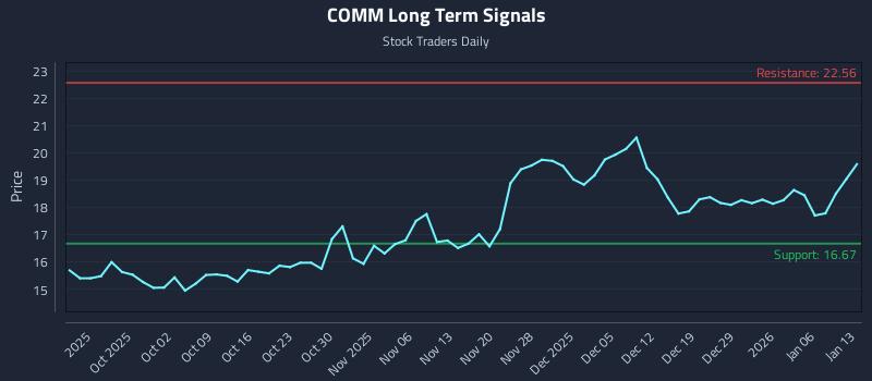COMM Long Term Analysis for March 25 2026