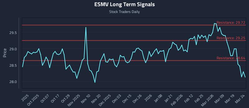 ESMV Long Term Analysis for March 25 2026 ESMV Long Term Analysis for March 25 2026